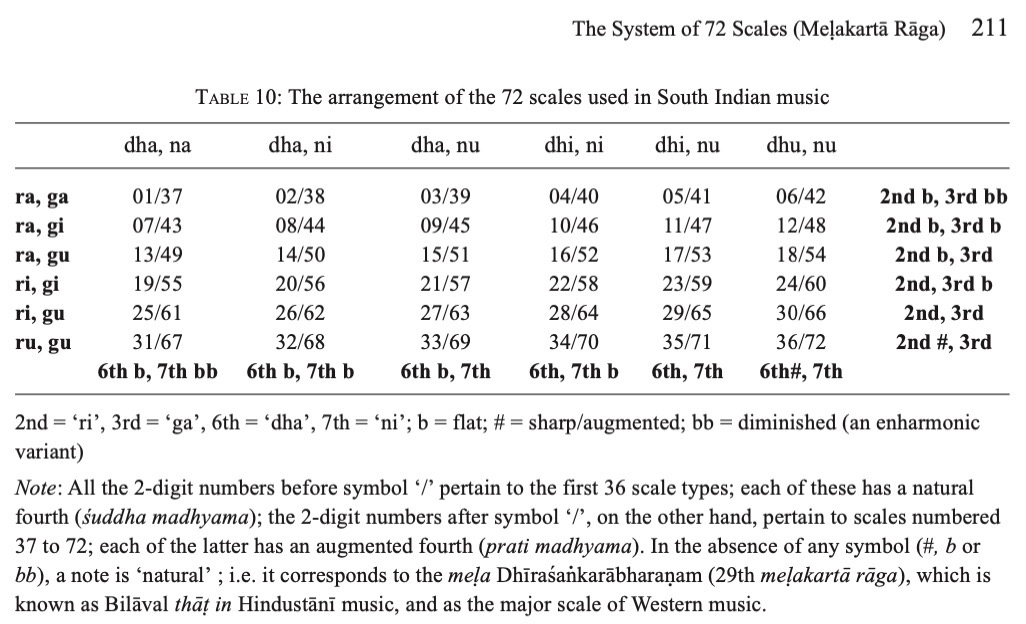 Visualising ragas from many places and even future ones “for the ...