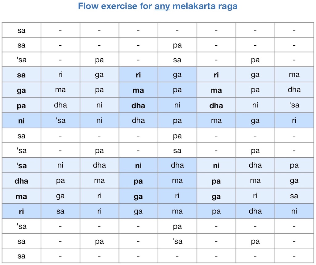 7 notes: Any sampurna (melakarta) raga