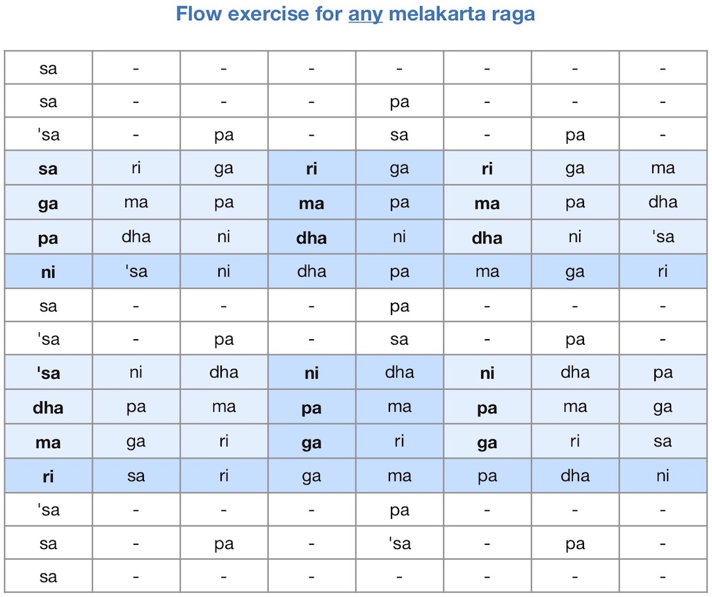 7 notes: Any sampurna (melakarta) raga