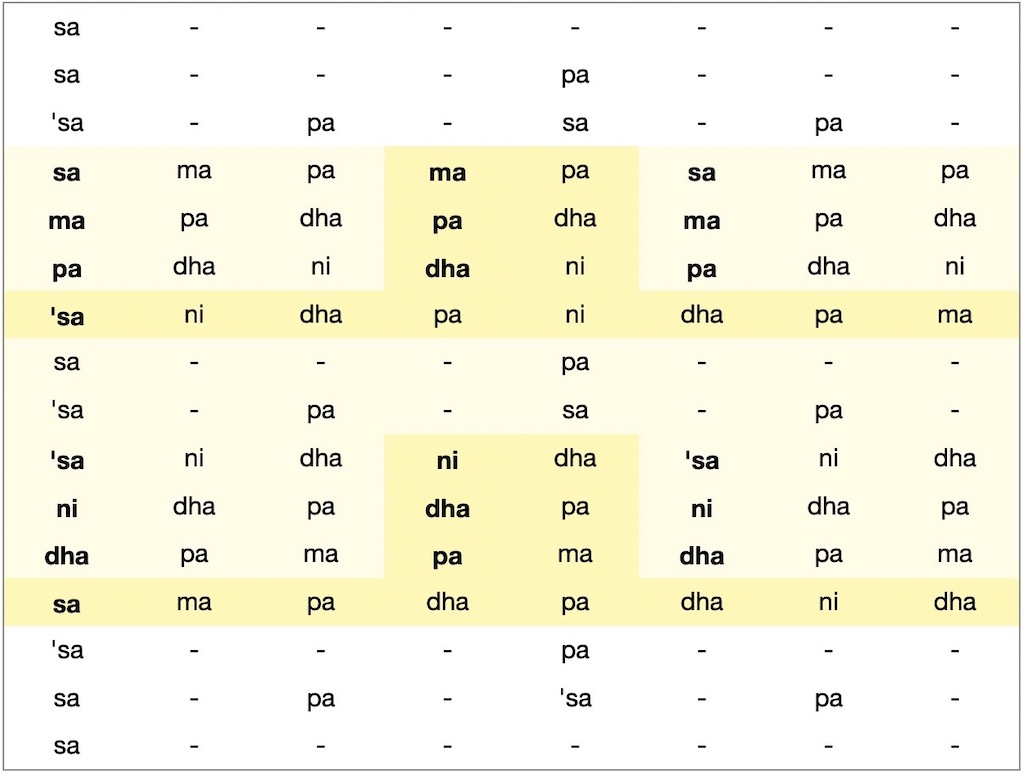 6 notes: raga Kuntalavarali